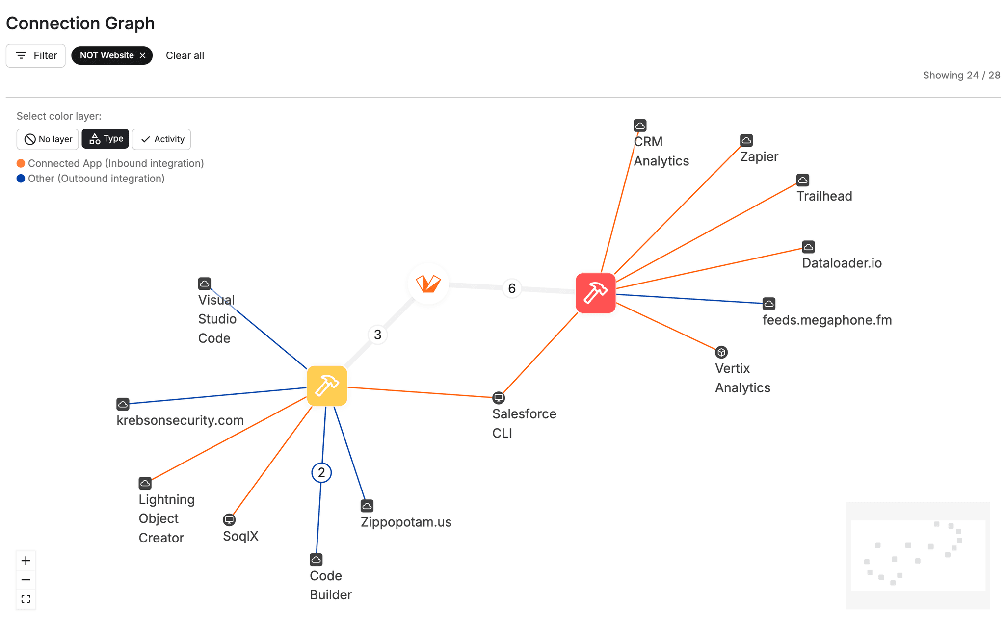 Valo AI Org connections