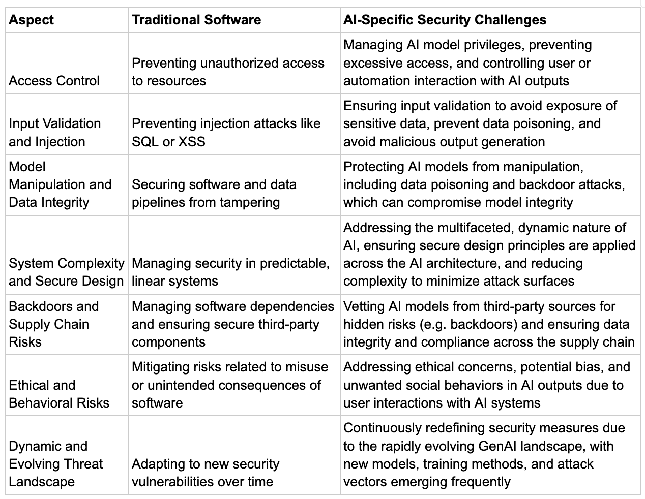 Comparison of traditional and AI-specific security challenges.