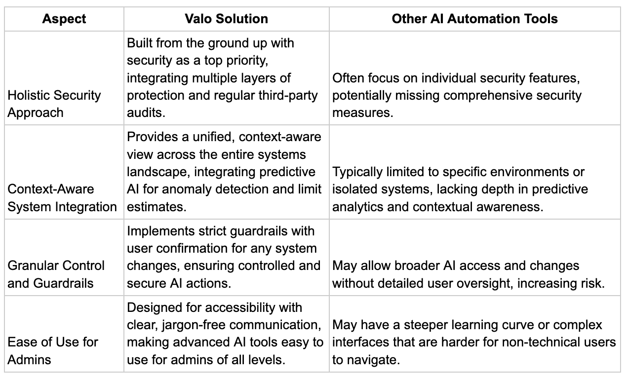 Comparing Valo solution with other AI automation tools